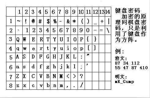 Computer keyboard chessboard encryption