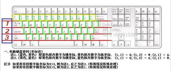 Computer keyboard coordinate encryption