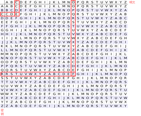 Vigenère encryption