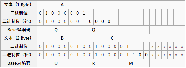 base64 padding with 0