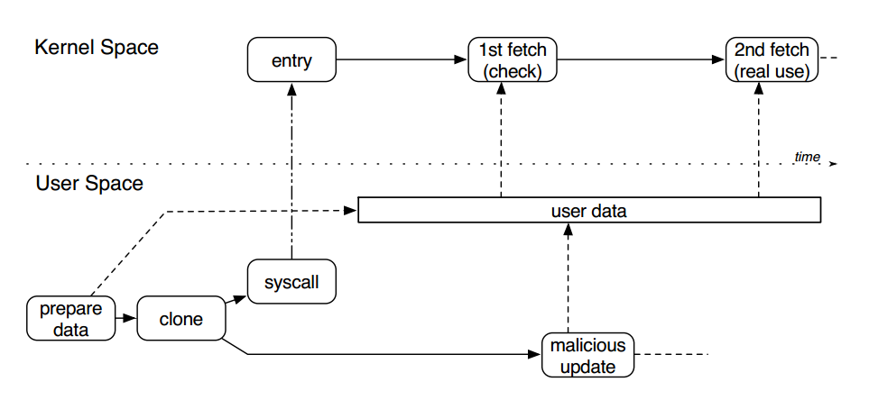 Typical Double Fetch Principle Diagram