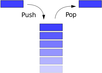 Basic Stack Operations