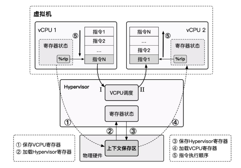CPU Virtualization