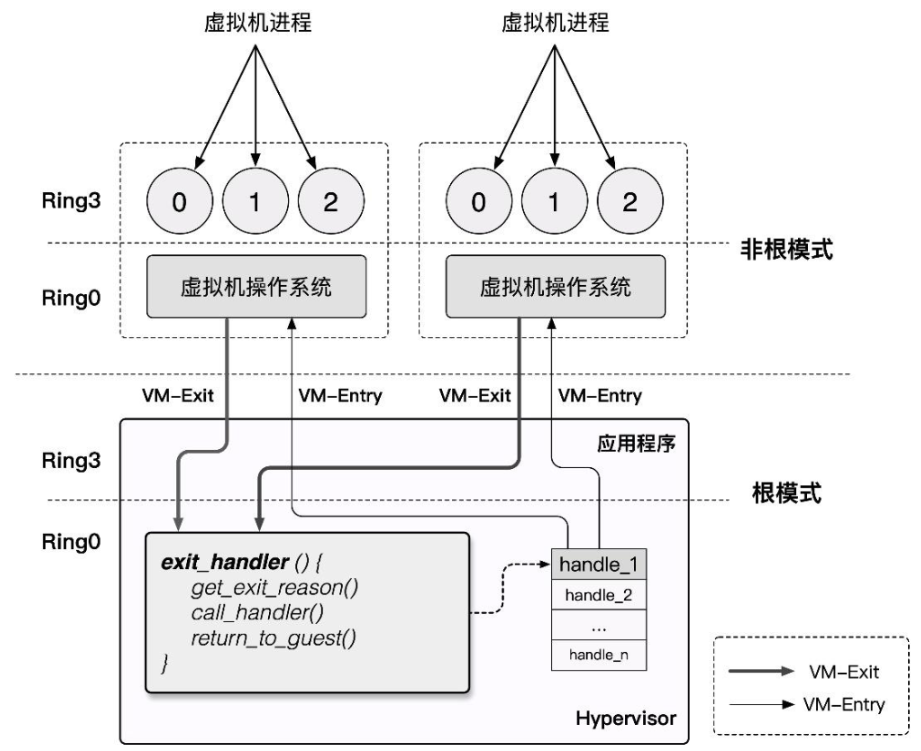 Root Mode and Non-Root Mode