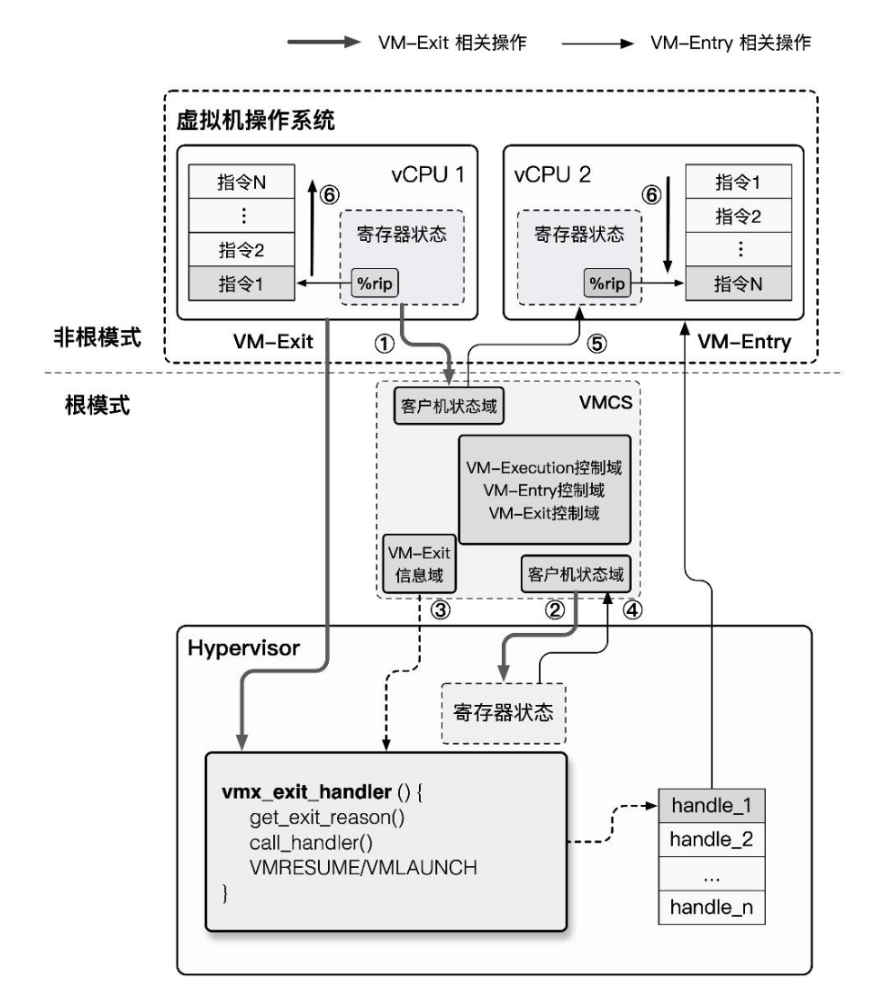 VM entry and VM exit